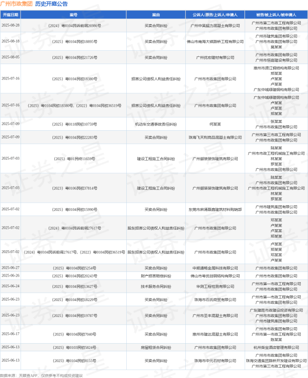 展鵬配资 广州市政集团作为被告/被上诉人的1起涉及买卖合同纠纷的诉讼将于2025年6月17日开庭
