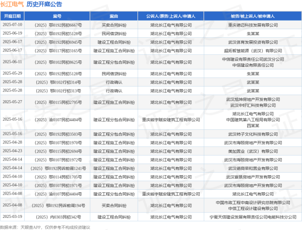 配先查 长江电气作为原告/上诉人的1起涉及建设工程合同纠纷的诉讼将于2025年6月17日开庭