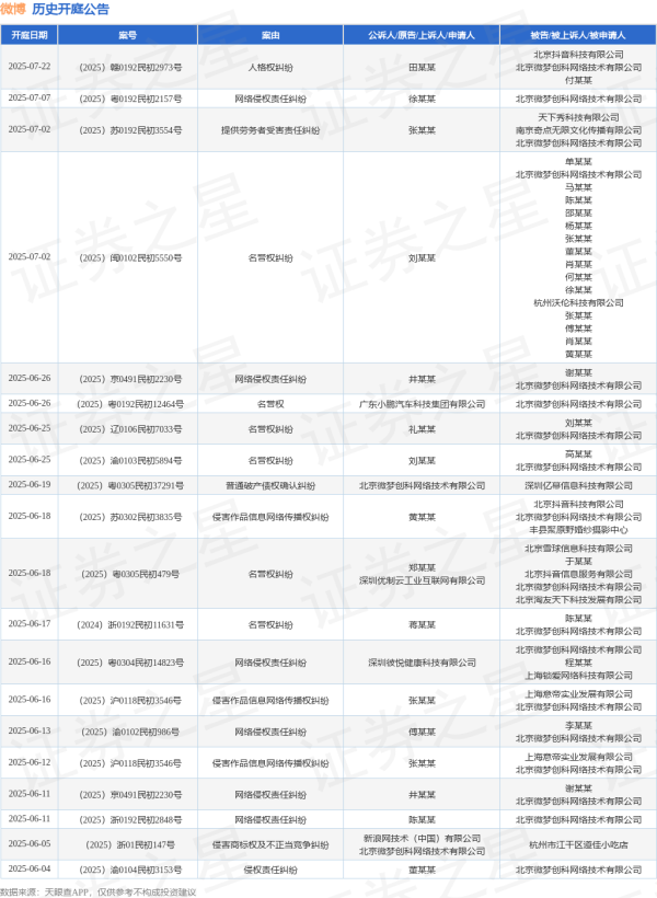 富盈网 微博作为原告/上诉人的1起涉及普通破产债权确认纠纷的诉讼将于2025年6月19日开庭
