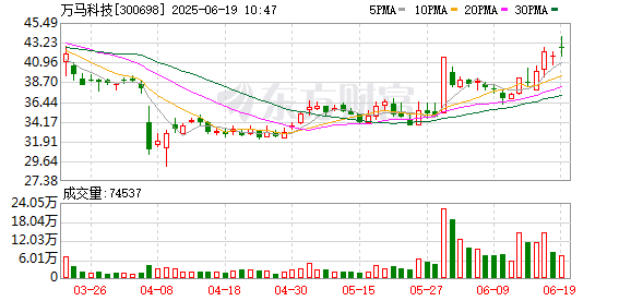 聚宝盆配资 万马科技：公司的5G高质量连接方案可为低空飞行器提供通信支持