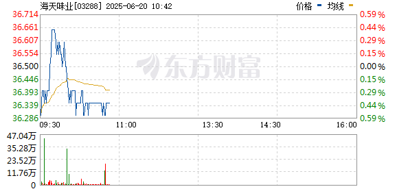 聚赢配资网 股价盘中意外破发 40万人打新股成了“打酱油”！海天味业融资100亿港元