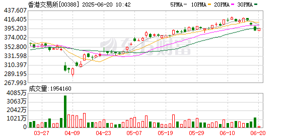 牛势策略 港交所CEO陈翊庭：港股IPO排队企业超160家 A+H形成良性联动