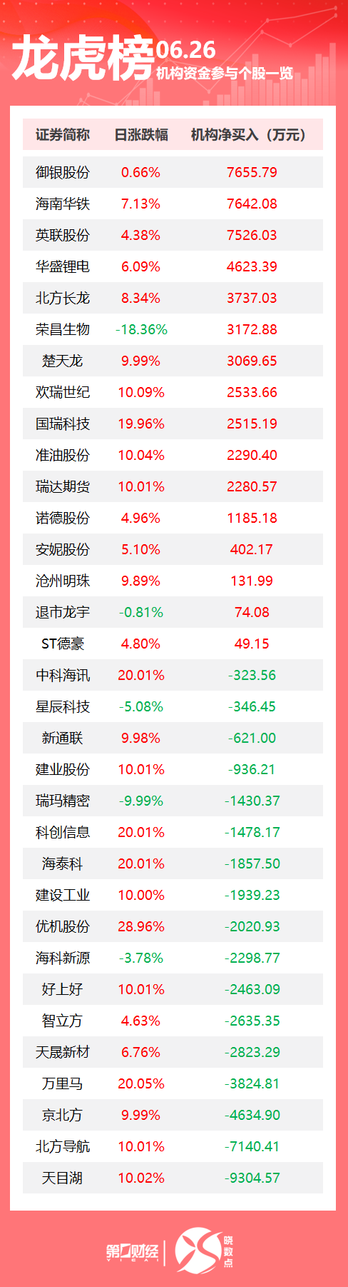 盛康优配优配 龙虎榜丨机构今日买入这16股，抛售天目湖9305万元