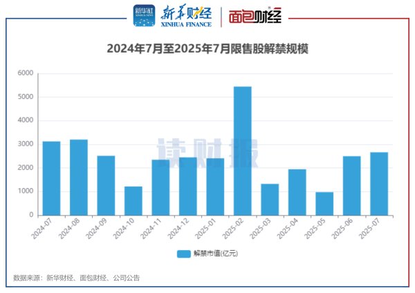 国信配资 【读财报】A股7月逾2600亿元解禁 华大九天、大全能源解禁规模居前