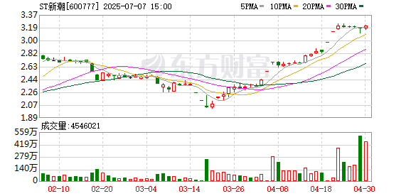 广瑞网  转向监事会再“逼宫” ST新潮控制权之争“延烧”第二战场