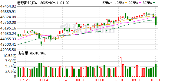 高升网 美股拉响警报！知名机构：反弹只是暂时的 投资者应逢高卖出！