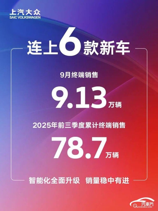 财盘配资 9月上汽大众终端售9.13万辆环比升，8-9月连推6款新车加速战略落地